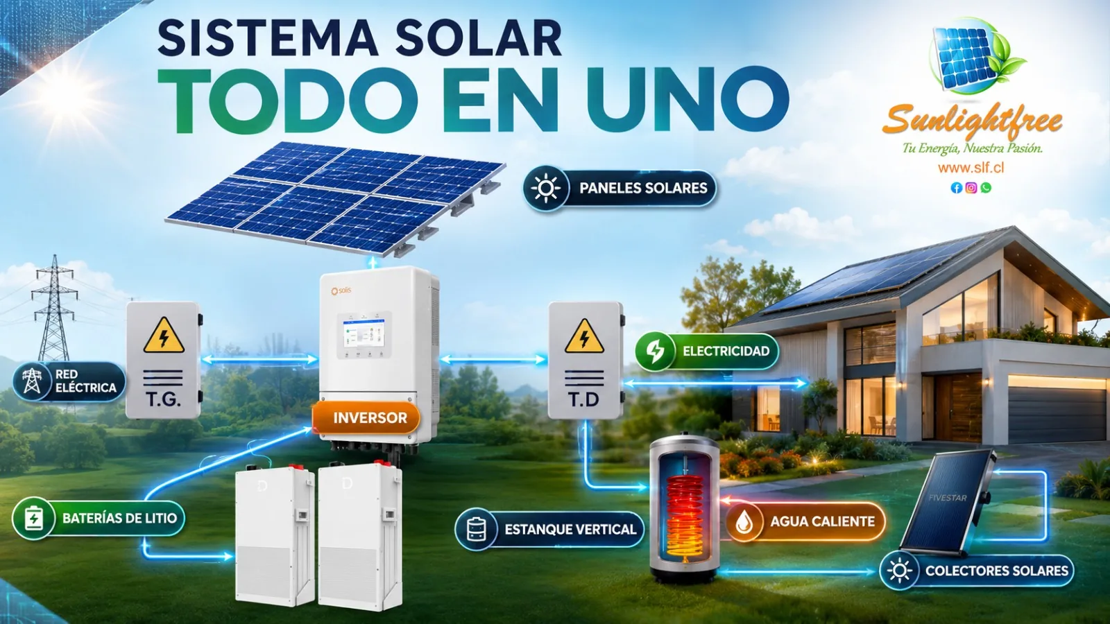 Diagrama Sistema Solar Todo en Uno: paneles solares, inversor Solis, baterías de litio, estanque de agua caliente, colectores solares y conexión a red
