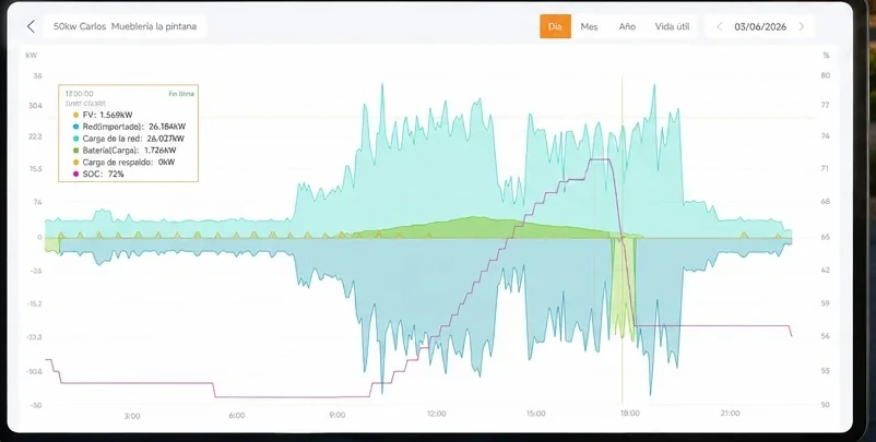 Captura real de la plataforma de monitoreo en tablet: curva de generación y consumo del sistema de 50 kW en La Pintana
